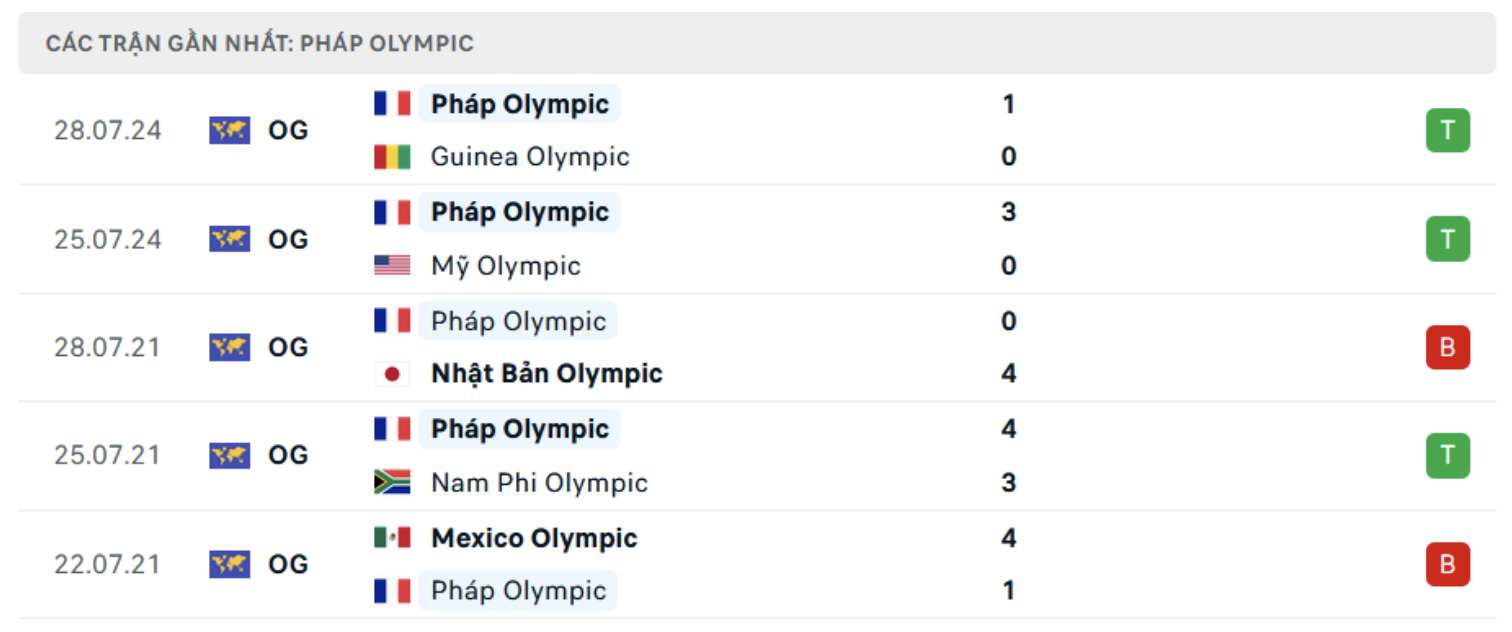 nhan dinh u23 phap vs u23 new zealand 00h ngay 31 7 olympic 2024 hinh 2