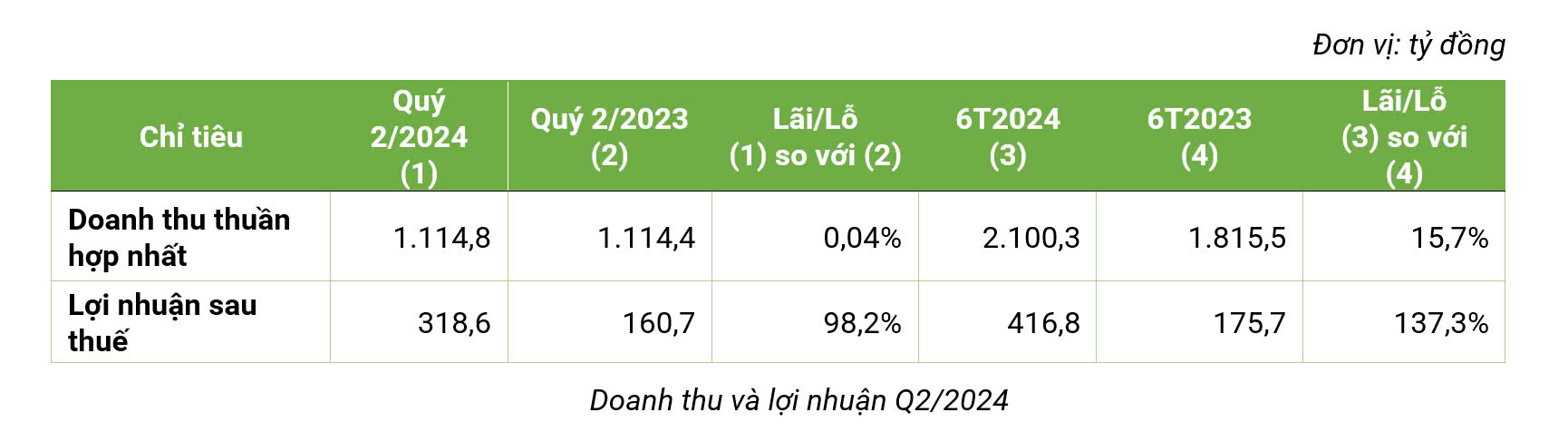 bamboo capital bcg loi nhuan sau thue quy 2 tang truong gap doi mang nang luong dong gop lon hinh 1