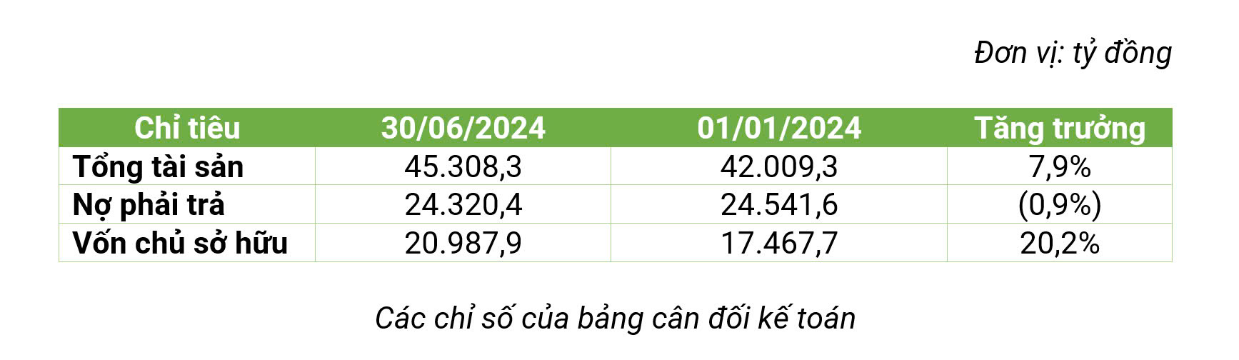 bamboo capital bcg loi nhuan sau thue quy 2 tang truong gap doi mang nang luong dong gop lon hinh 2