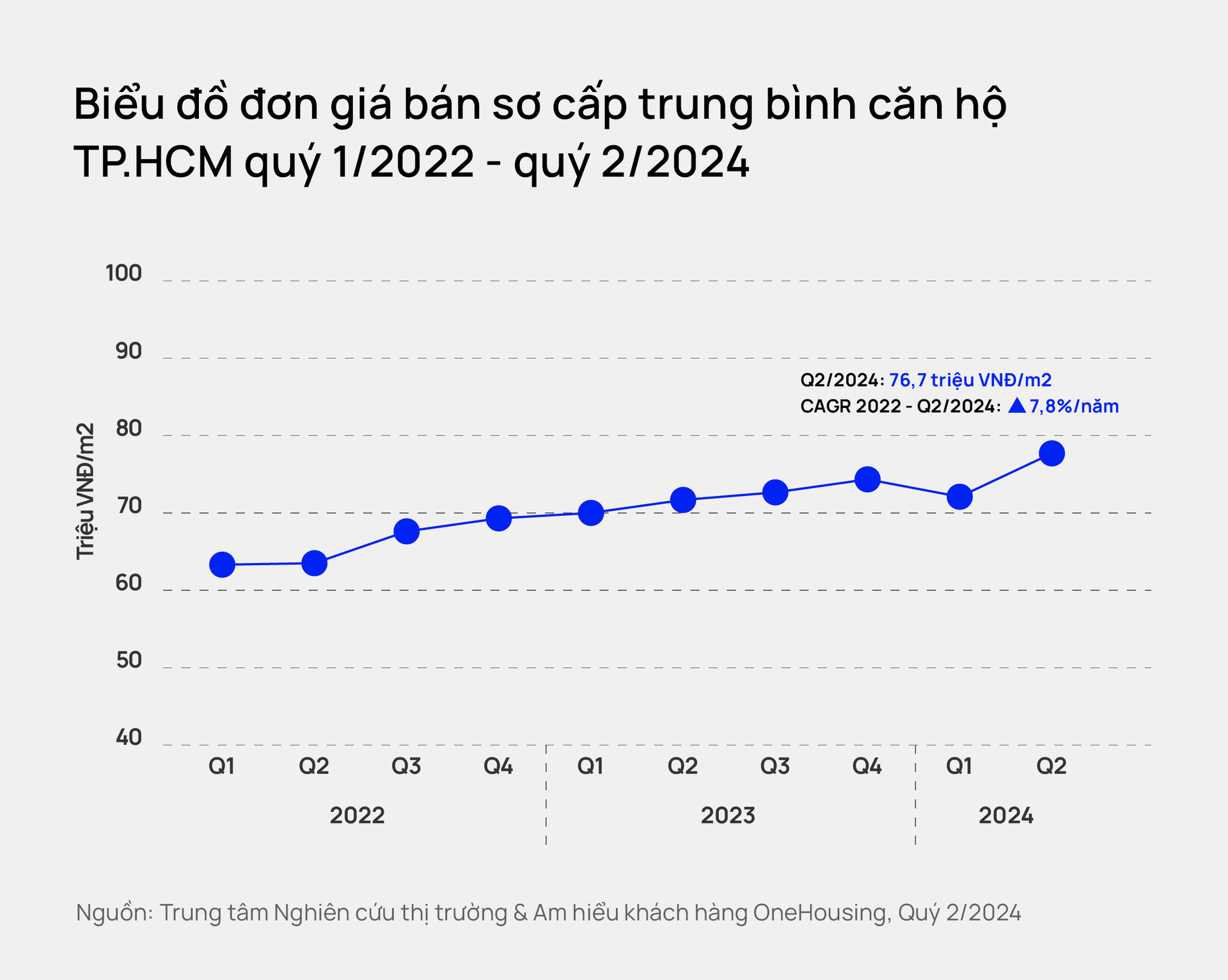 gia chung cu tai ha noi va tphcm tiep tuc pha dinh giao dich van tot hinh 2