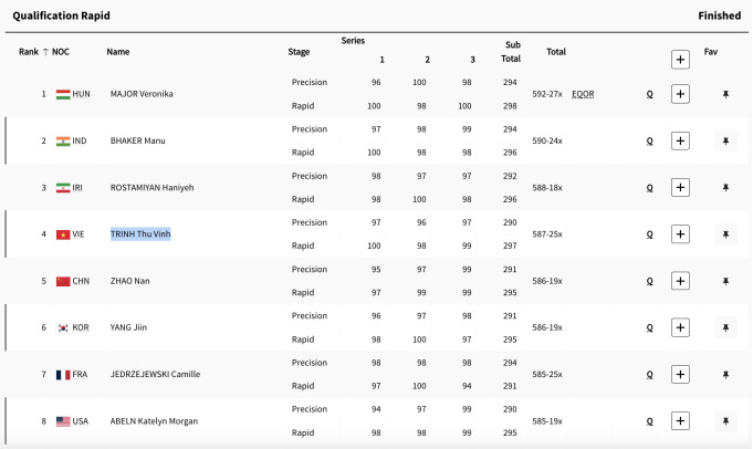 trinh thu vinh lap ky tich vao chung ket 25m sung ngan hoi nu olympic paris 2024 hinh 2