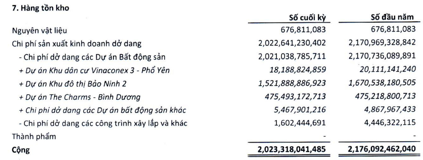 nam me kong vc3 thuc hien 1 4 muc tieu loi nhuan sau nua nam nguy co vo ke hoach 3 nam lien tiep hinh 2