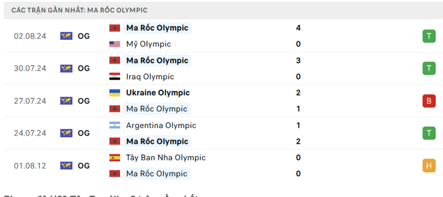 nhan dinh u23 tay ban nha vs u23 morocco 23h ngay 5 8 ban ket olympic 2024 hinh 2