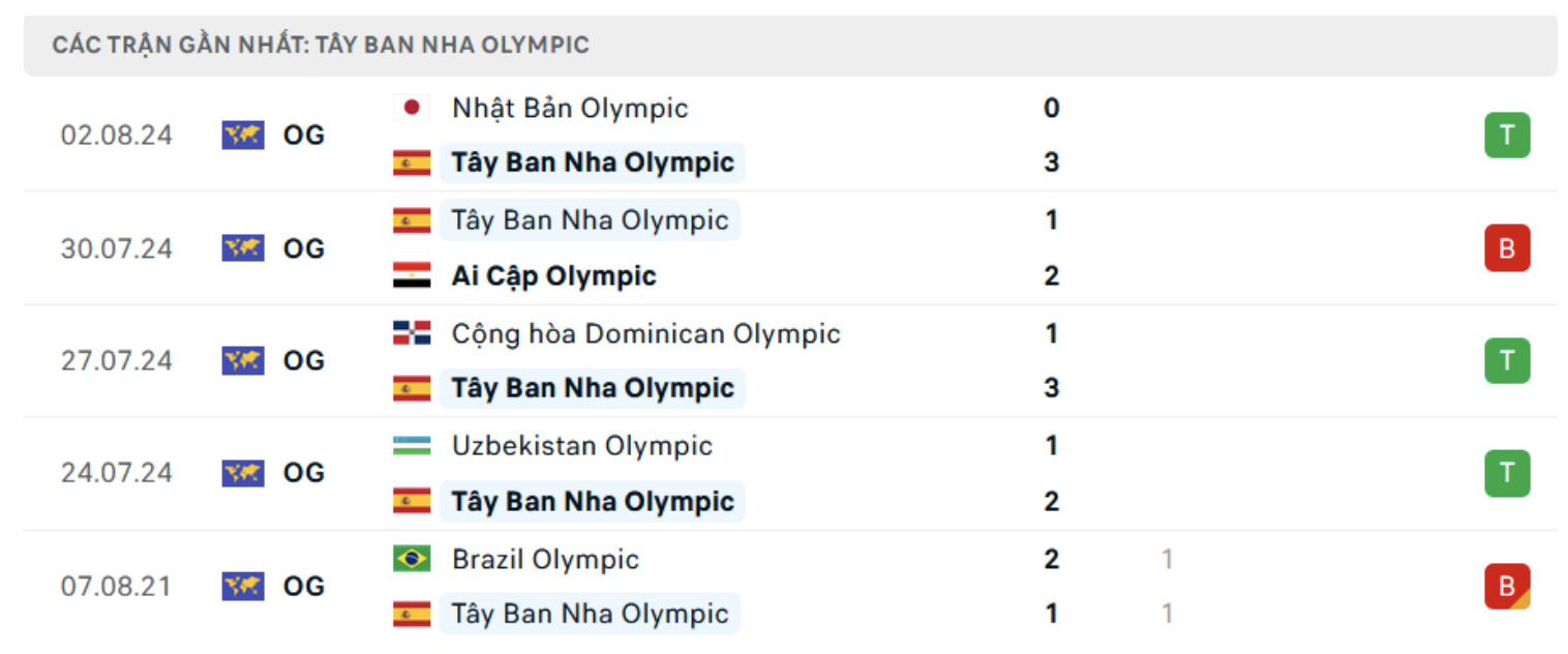 nhan dinh u23 tay ban nha vs u23 morocco 23h ngay 5 8 ban ket olympic 2024 hinh 3