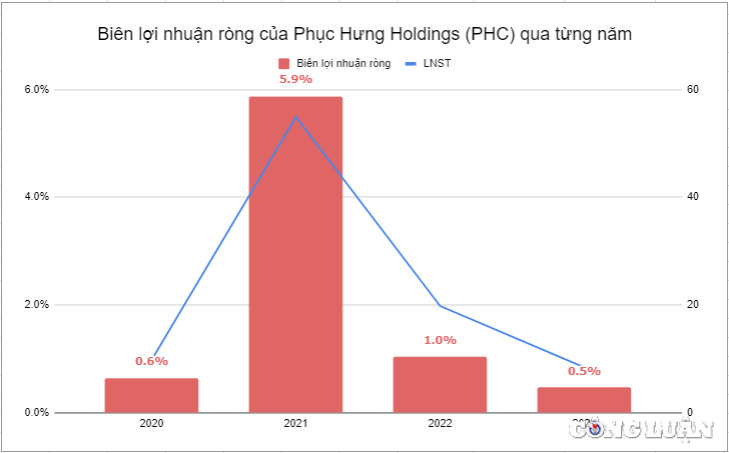 phuc hung holdings phc lai tuong trung tham hut dong tien 142 ty lay dau tien lam du an nghin ty hinh 2