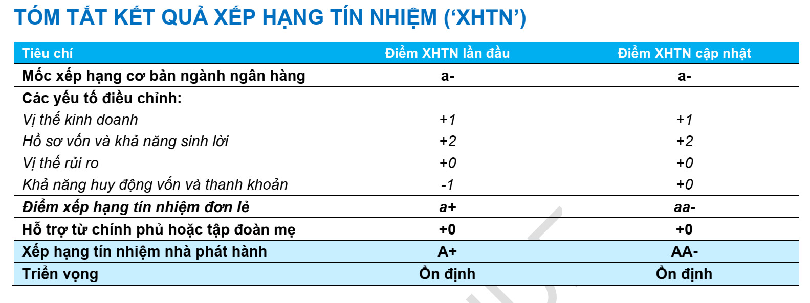 fiinratings nang hang tin nhiem techcombank nho kha nang huy dong von va thanh khoan hinh 1