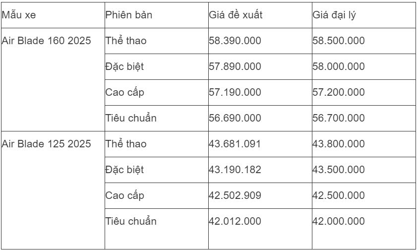 gia xe honda air blade thang 8 2024 re hiem thay co ban duoi ca gia niem yet hinh 1