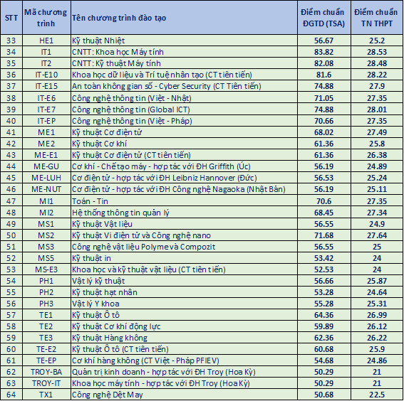 bach khoa ha noi cong bo diem chuan nhieu nganh lay tren 28 diem 3 mon hinh 3