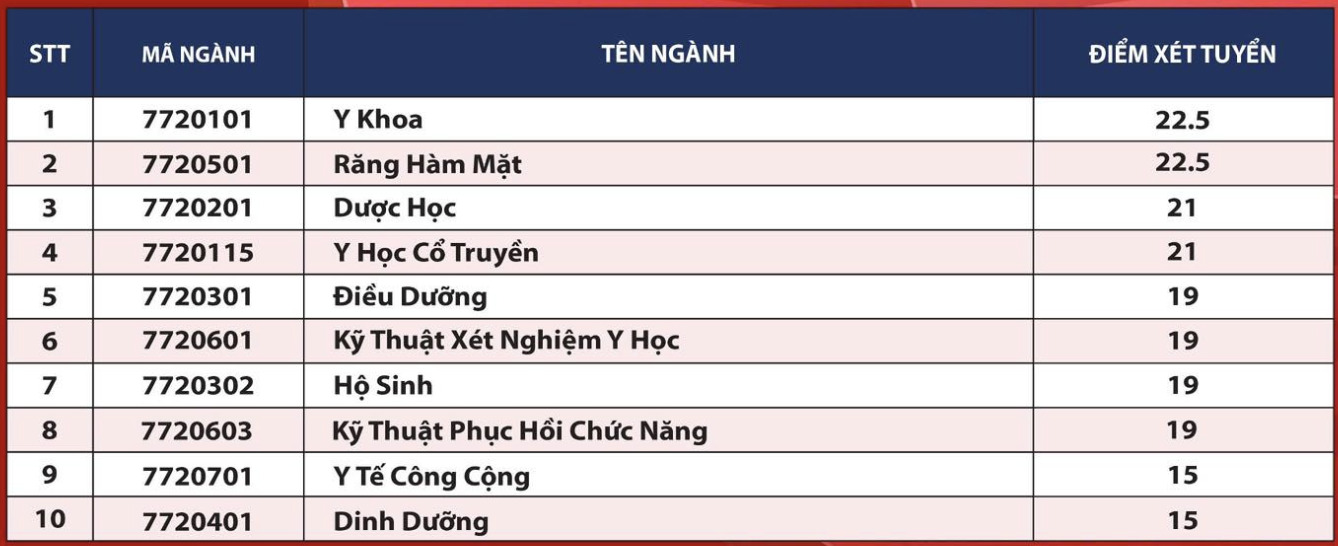 hai truong dai hoc cong bo diem chuan som nhat nhieu nganh lay 15 diem 3 mon hinh 2