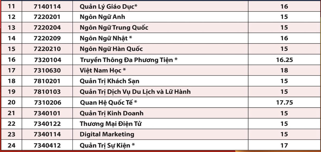 hai truong dai hoc cong bo diem chuan som nhat nhieu nganh lay 15 diem 3 mon hinh 3