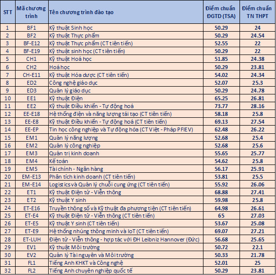 diem chuan dai hoc bach khoa ha noi nam 2024 hinh 1