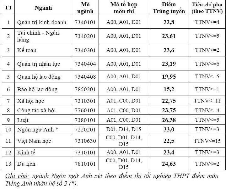 diem chuan chinh thuc truong dai hoc cong doan hinh 1