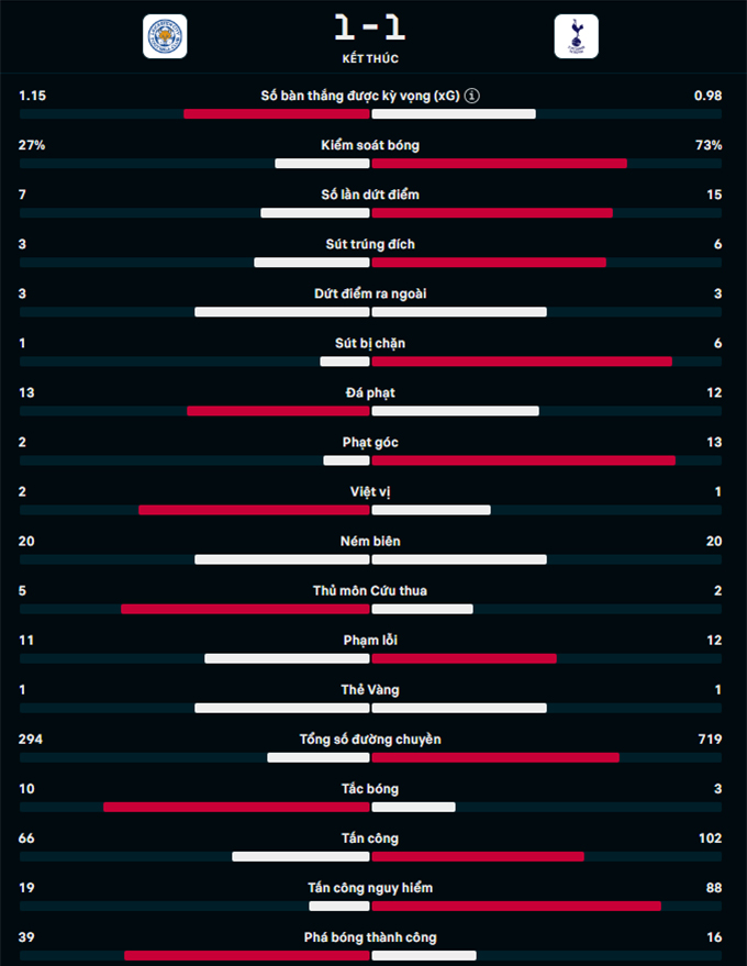 tottenham chia diem voi leicester o tran mo man ngoai hang anh hinh 3