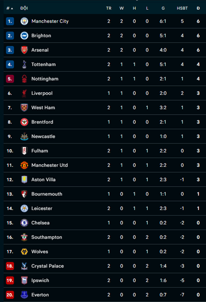 arsenal vuot qua aston villa duy tri mach thang tai ngoai hang anh hinh 3