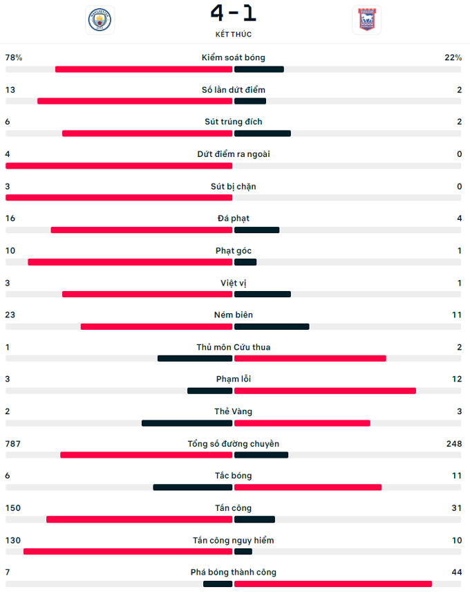 haaland lap hat trick man city danh bai ipswich town tai ngoai hang anh hinh 2