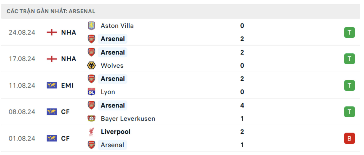 nhan dinh arsenal vs brighton 18h30 ngay 31 8 vong 3 ngoai hang anh 2024 25 hinh 4