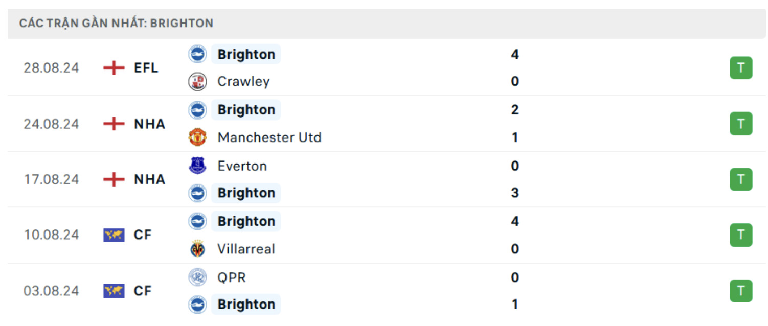 nhan dinh arsenal vs brighton 18h30 ngay 31 8 vong 3 ngoai hang anh 2024 25 hinh 2