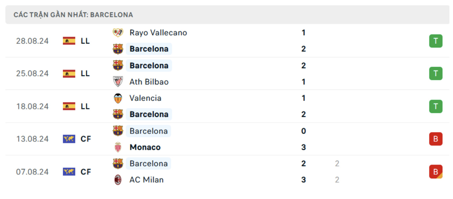 nhan dinh barca vs valladolid 22h ngay 31 8 vong 3 la liga 2024 25 hinh 4