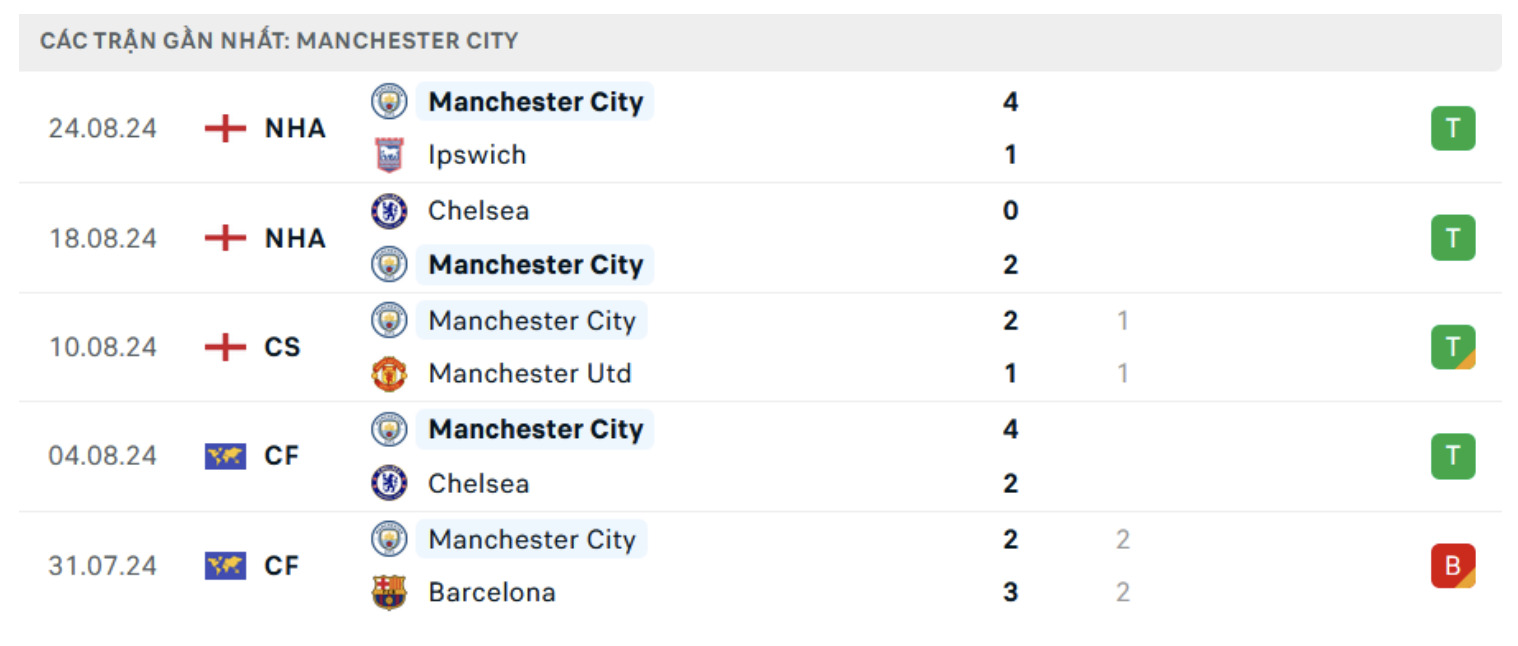 nhan dinh west ham vs man city 23h30 ngay 31 8 vong 3 ngoai hang anh 2024 25 hinh 2