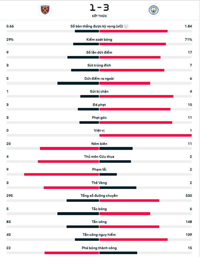 haaland lap hat trick man city danh bai west ham tai ngoai hang anh hinh 2