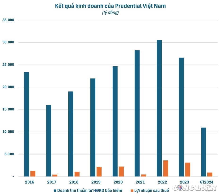 kinh doanh bao hiem lao doc sau khi vuong nhieu lum xum prudential viet nam bat ngo thoat lo nho dau tu chung khoan hinh 2