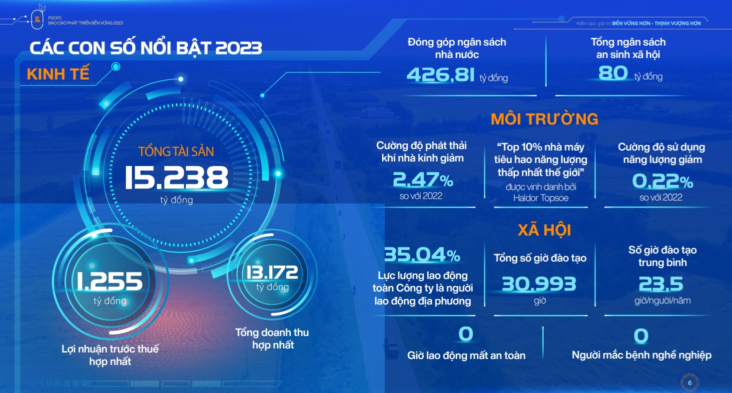 phan bon ca mau cong bo bao cao phat trien ben vung nam 2023 hinh 1