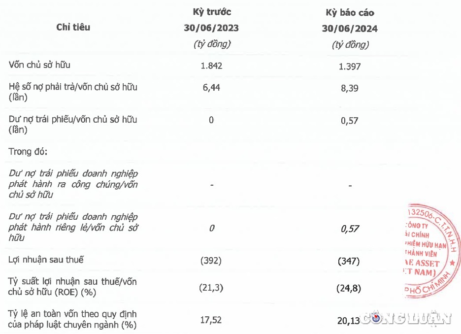 sau lum xum mua ban 150000 du lieu ca nhan cong ty tai chinh mirae asset lien tuc lo nang no phai tra gan 12000 ty hinh 1