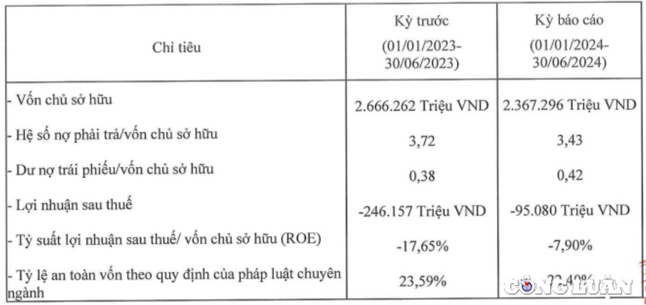 ngay sau khi co tong giam doc moi shinhan finance bao lo gan tram ty nua dau nam 2024 ngay truoc khi khoan trai phieu 1000 ty den han hinh 1