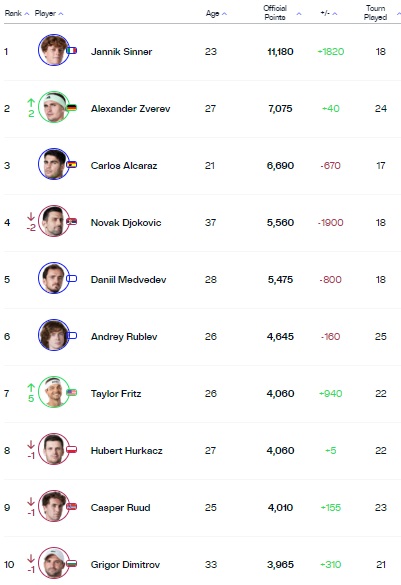 djokovic bi vang khoi top 3 tren bang xep hang atp hinh 2