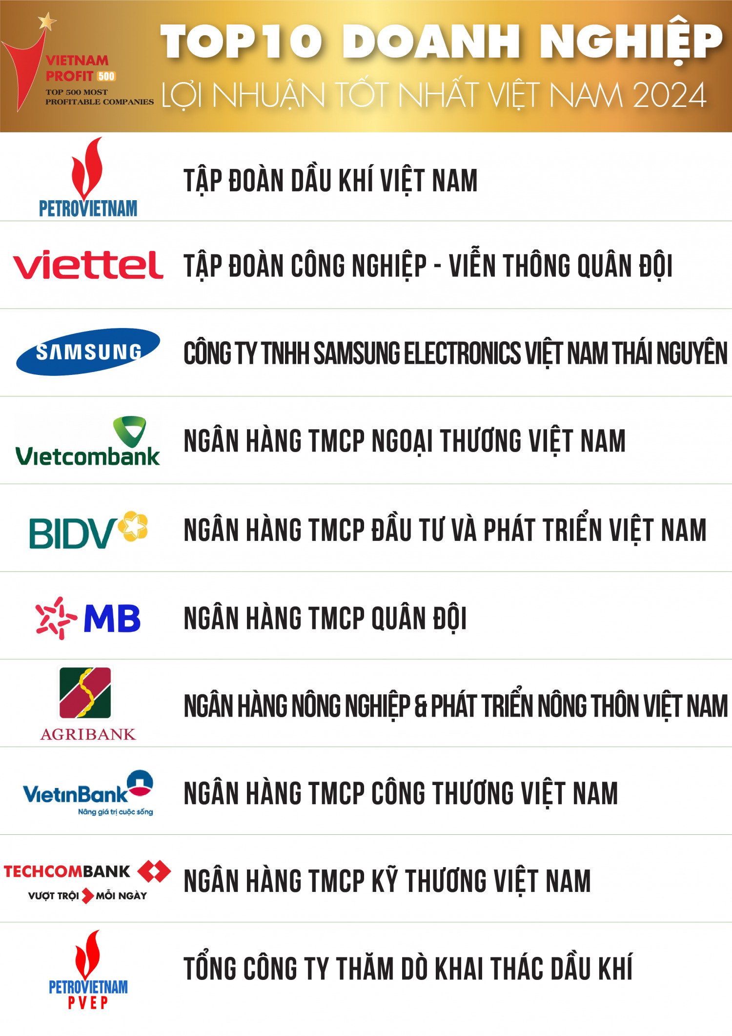 tap doan dau khi viet nam dan dau top 500 doanh nghiep loi nhuan tot nhat viet nam nam 2024 hinh 1