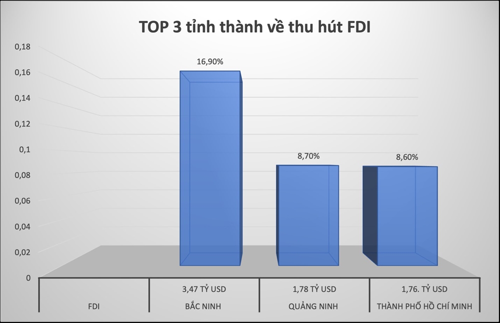 bac ninh dung dau ca nuoc ve thu hut von fdi voi gan 347 ty usd hinh 1