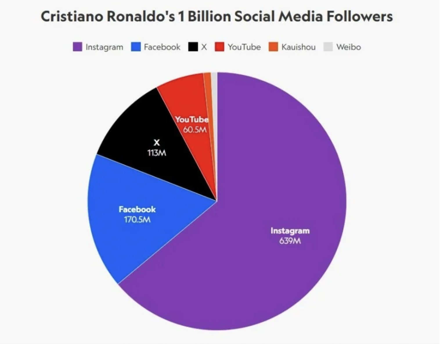 cristiano ronaldo co 1 ty nguoi theo doi tren cac nen tang mang xa hoi hinh 2