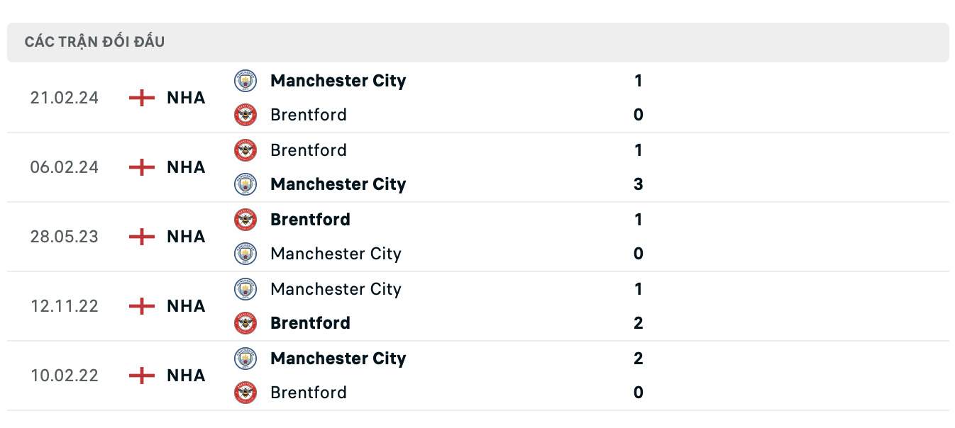 nhan dinh man city vs brentford 21h ngay 14 9 tai ngoai hang anh hinh 3