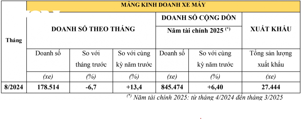 doanh so o to va xe may honda giam nhe trong thang 8 2024 hinh 1