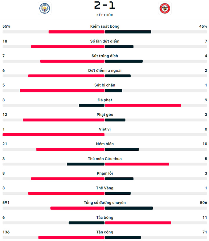 haaland lap cong voi cu dup man city thang nguoc brentford hinh 2