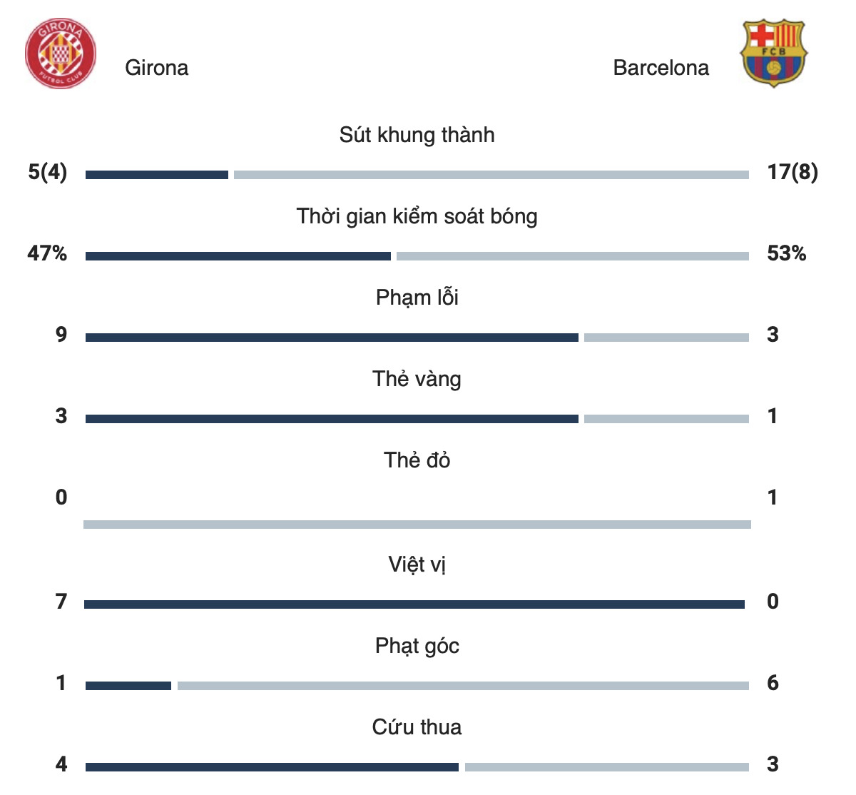 yamal ruc sang barca danh bai girona tai la liga 2024 25 hinh 2