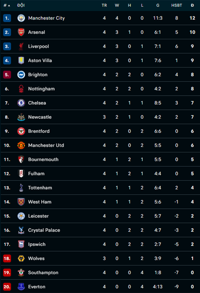 danh bai tottenham 1 0 arsenal len ngoi nhi ngoai hang anh 2024 25 hinh 2