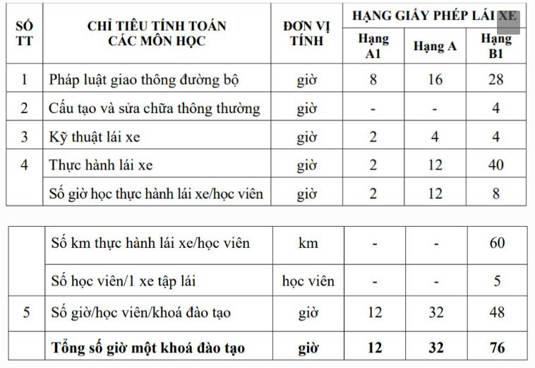 de xuat thoi gian dao tao lai xe may khong qua 2 thang rut ngan qua trinh hoc va thi sat hach hinh 2