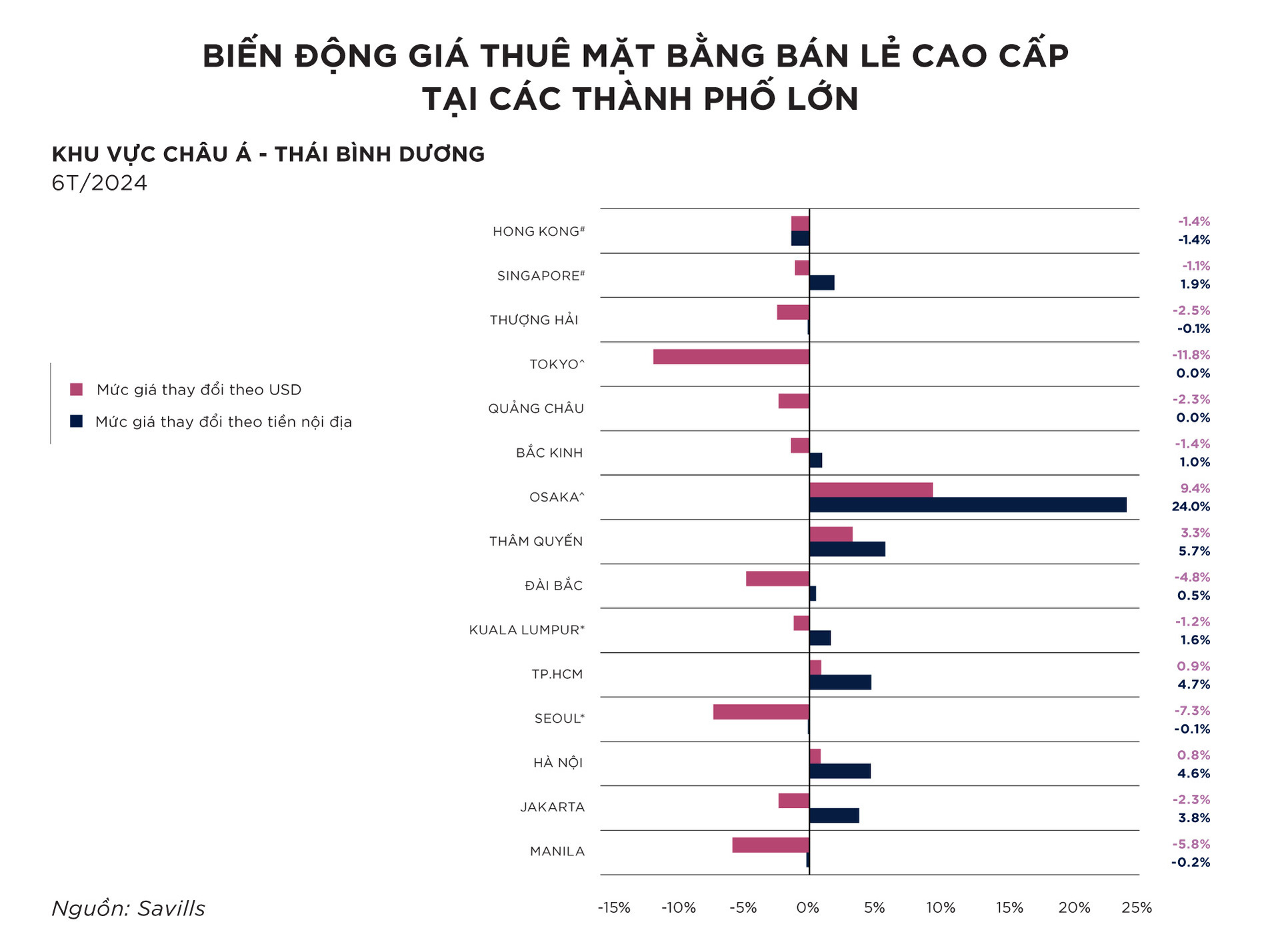 bds ban le cao cap tai ha noi va tp hcm co toc do phat trien hang dau khu vuc hinh 2