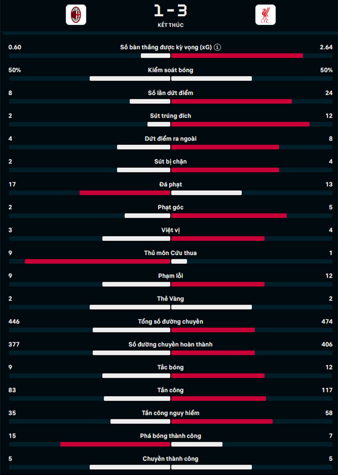 liverpool nguoc dong danh bai ac milan tai champions league 2024 25 hinh 2