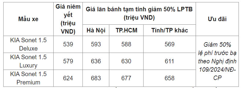 KIA Sonet giảm giá sâu kèm ưu đãi 50% phí trước bạ