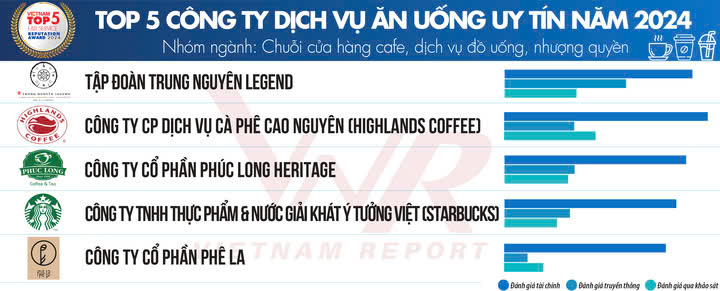 tu chuoi cafe tung duoc dinh gia nghin ty den cu truot dai cua the coffee house hinh 2