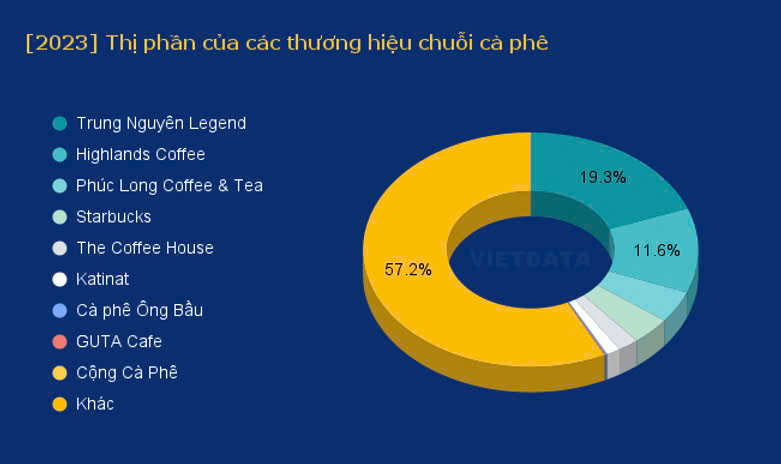 tu chuoi cafe tung duoc dinh gia nghin ty den cu truot dai cua the coffee house hinh 4