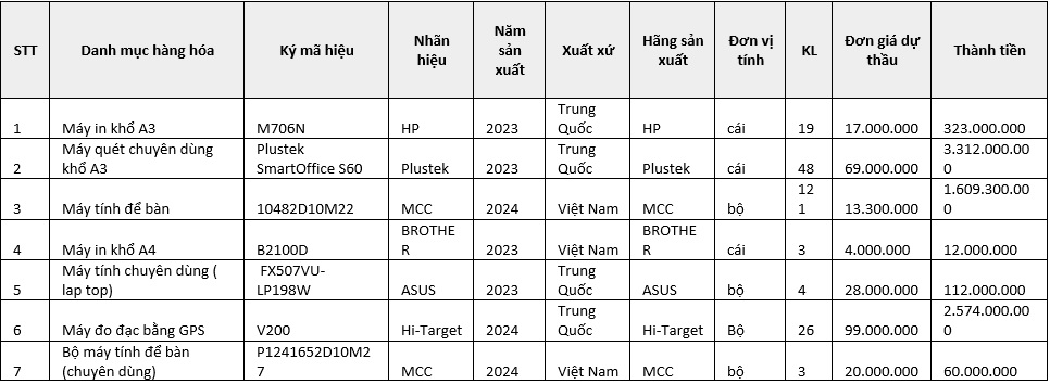 van phong dang ky dat dai tinh thanh hoa noi gi ve viec mua sam thiet bi cao gap 3 lan gia goc hinh 2