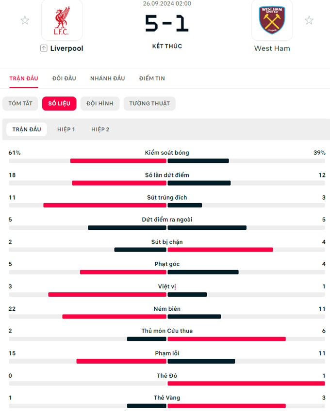 liverpool nguoc dong danh bai west ham tai cup lien doan anh hinh 2