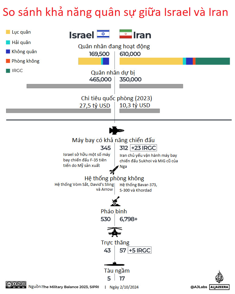 so sanh suc manh quan su iran troi ve so luong israel hon ve chat luong hinh 1