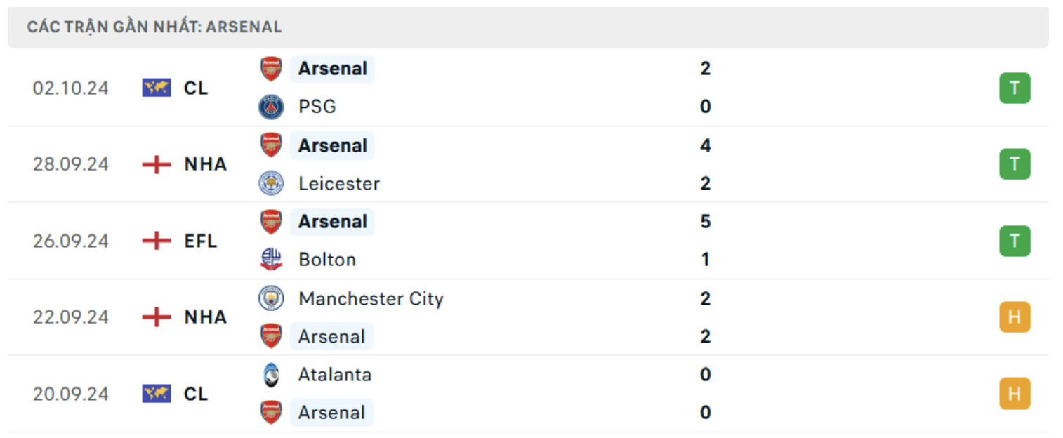 nhan dinh arsenal vs southampton 21h ngay 5 10 tai ngoai hang anh 2024 25 hinh 4