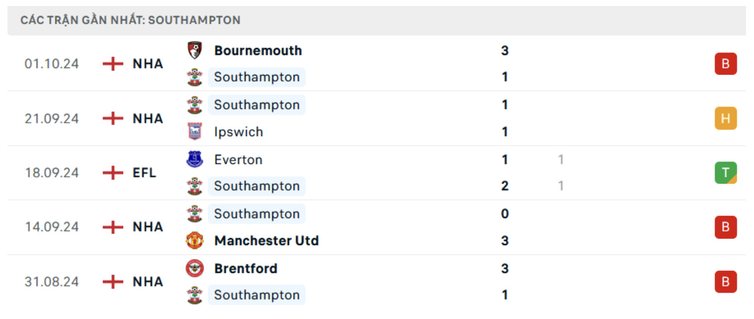 nhan dinh arsenal vs southampton 21h ngay 5 10 tai ngoai hang anh 2024 25 hinh 3