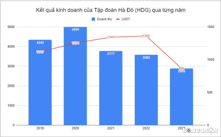 tap doan ha do hdg duoi thoi chu tich nguyen trong thong vay no 5100 ty moi ngay ganh 2 ty tien lai vay hinh 2