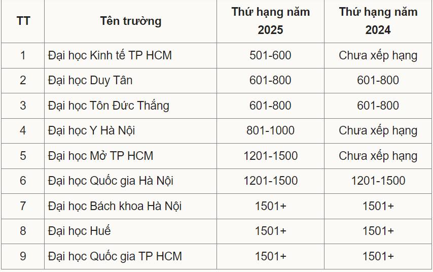 lan dau tien viet nam co 10 truong dai hoc lot bang xep hang the gioi hinh 1